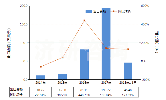 2014-2018年3月中國氯化鑭(HS28469023)出口總額及增速統(tǒng)計